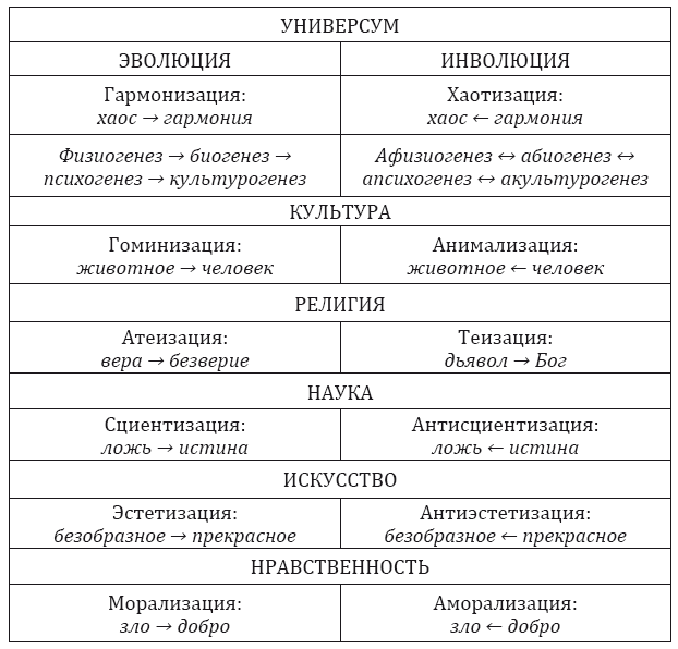 Сочетание процессов эволюции и инволюции. Эволюция и инволюция. Инволюция это в философии. Этапы культурогенеза таблица. Эволюция и инволюция примеры.