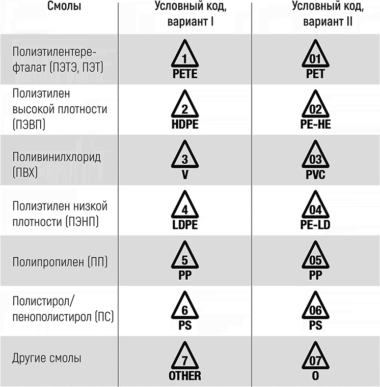 Код пластика