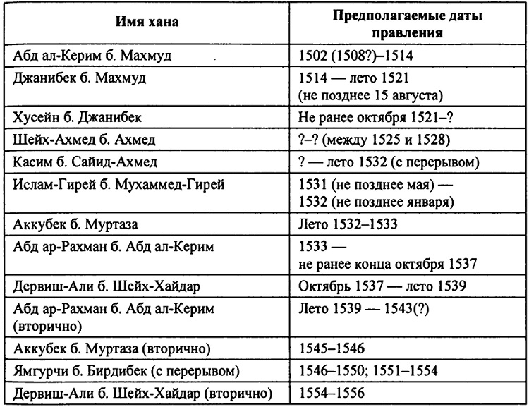 Ханства на территории россии таблица история 59 фото - RusOrgs.ru