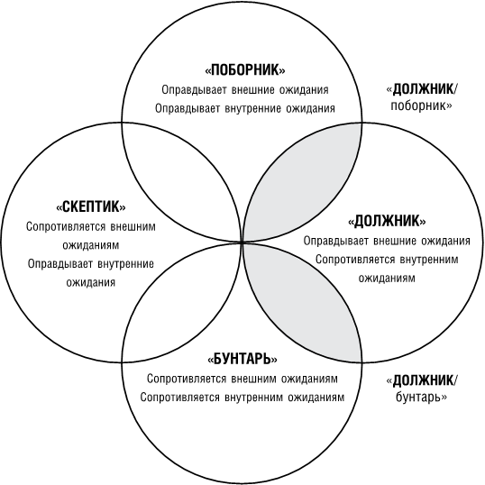 Внутренне обоснованное. Превратить слабости в сильные стороны.