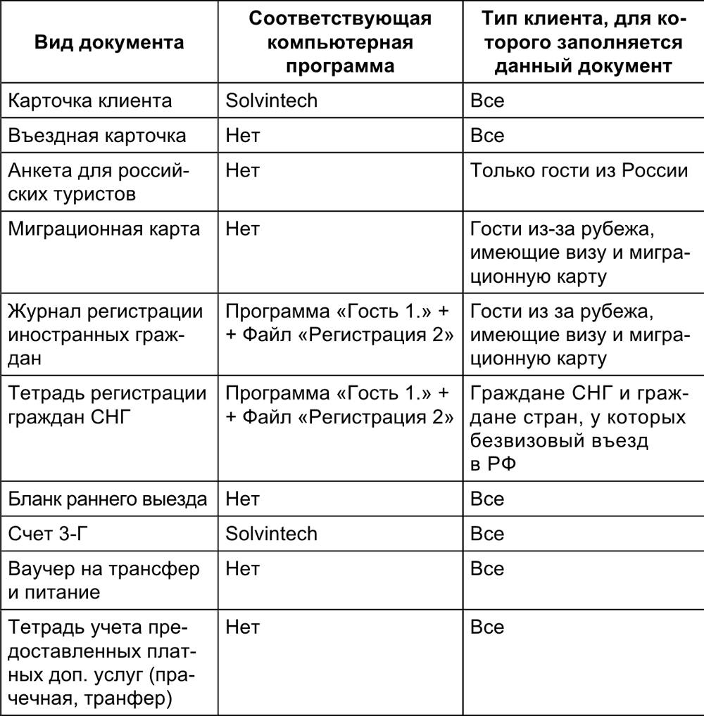 Примеры техпроцессов работы Администратора и Горничной . Малый отель. С  чего начать, как преуспеть. Советы владельцам и управляющим