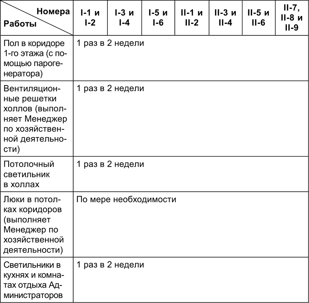 Примеры техпроцессов работы Администратора и Горничной . Малый отель. С  чего начать, как преуспеть. Советы владельцам и управляющим