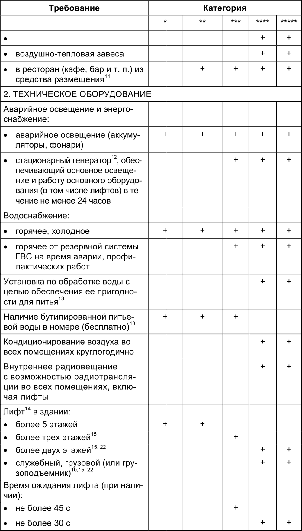 Требования к гостиницам