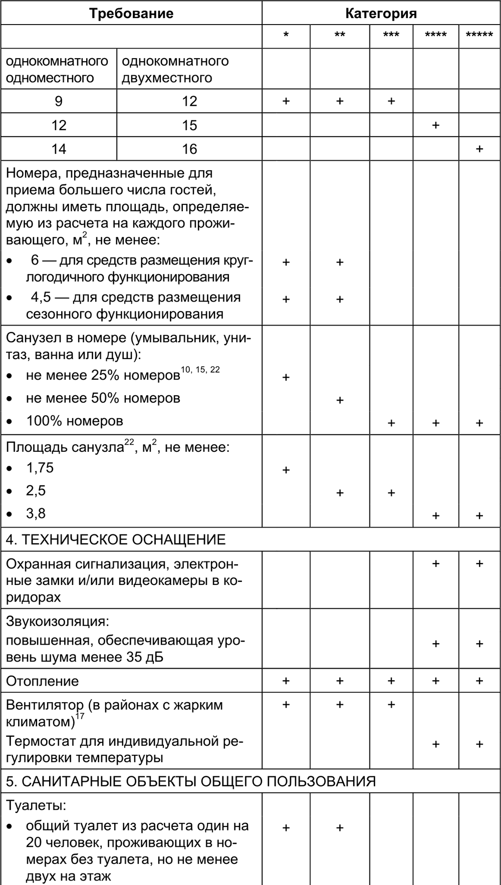 Требования к гостиницам