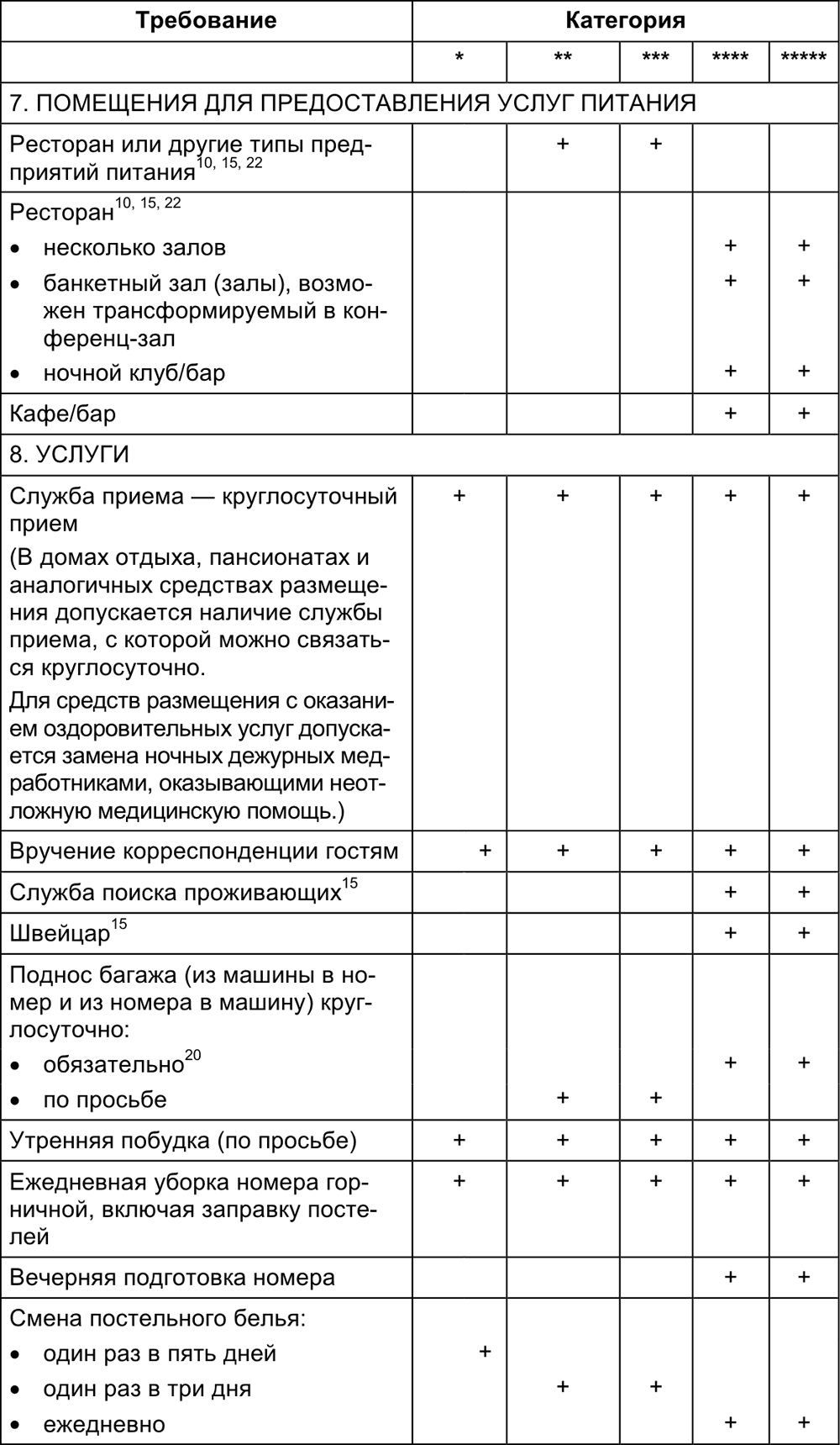 Требования к гостиницам. Требования к гостиницам различных категорий. Требования к гостиницам и иным средствам размещения. Требования к гостиницам и иным средствам.