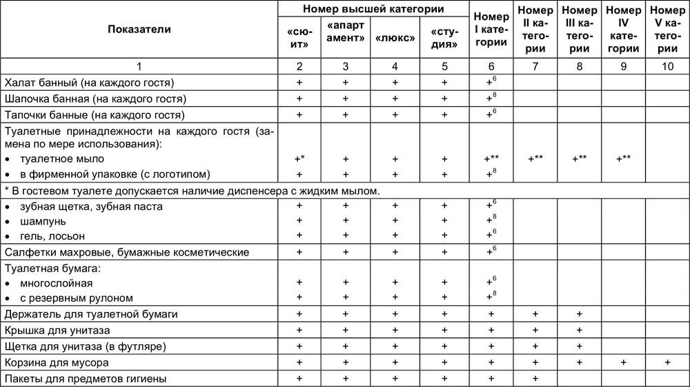 Категории номеров в россии