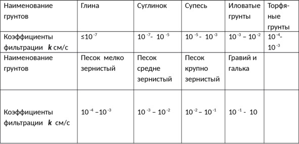 Коэффициент песка. Коэффициент фильтрации супеси. Коэффициент фильтрации суглинка. Коэффициент фильтрации глинистых грунтов. Коэффициент фильтрации песка мелкого.