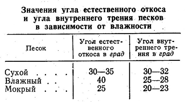 Угол внутреннего трения грунта