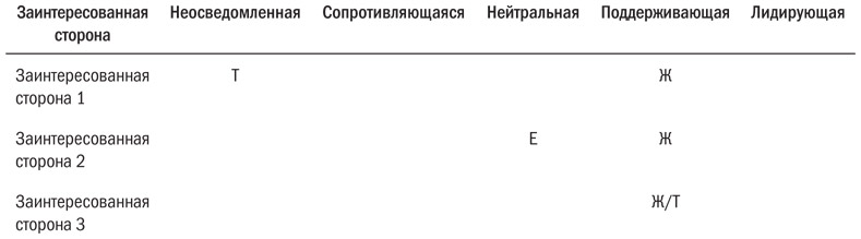 Список заинтересованных сторон проекта