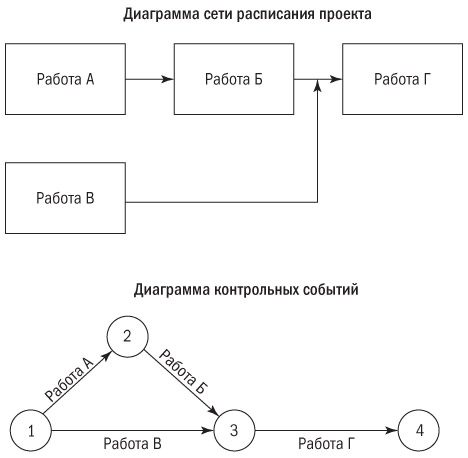 Диаграмма контрольных событий проекта это