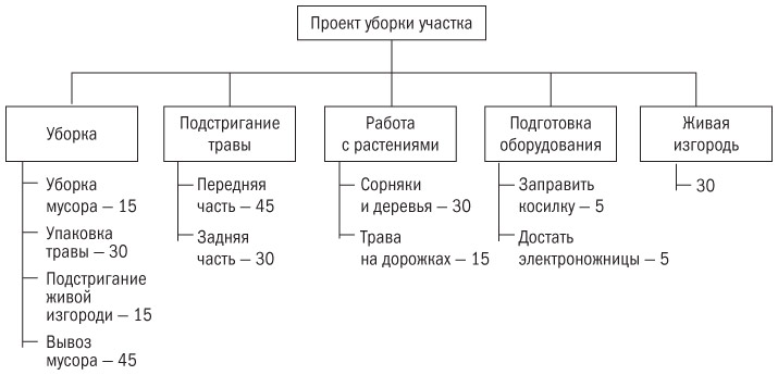 Руководитель проекта пересматривает иср для своего проекта иср представляет