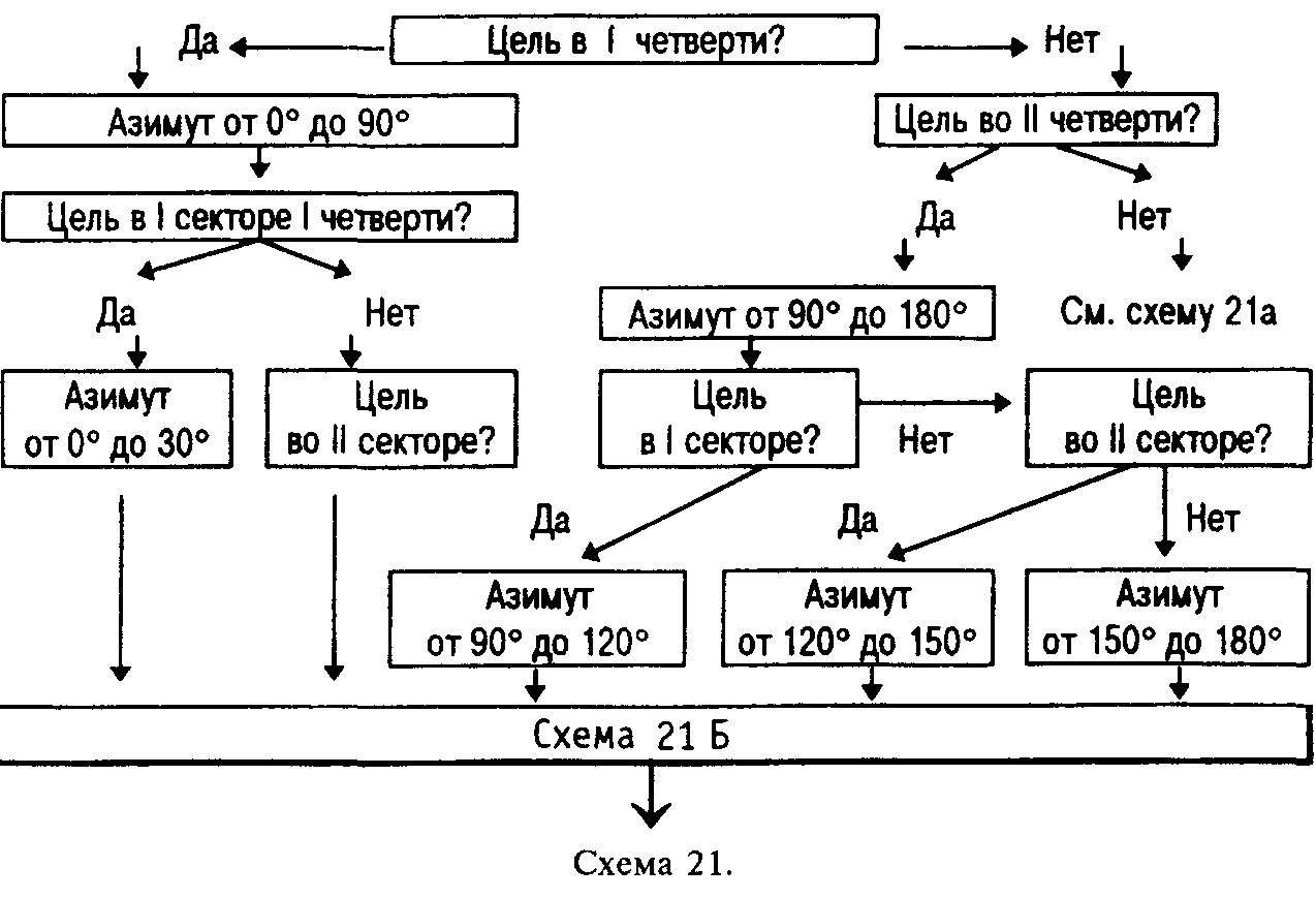 Какой оод. Схема ООД. Схема ООД психология. Как составить схему ООД. Схема распределения ООД.