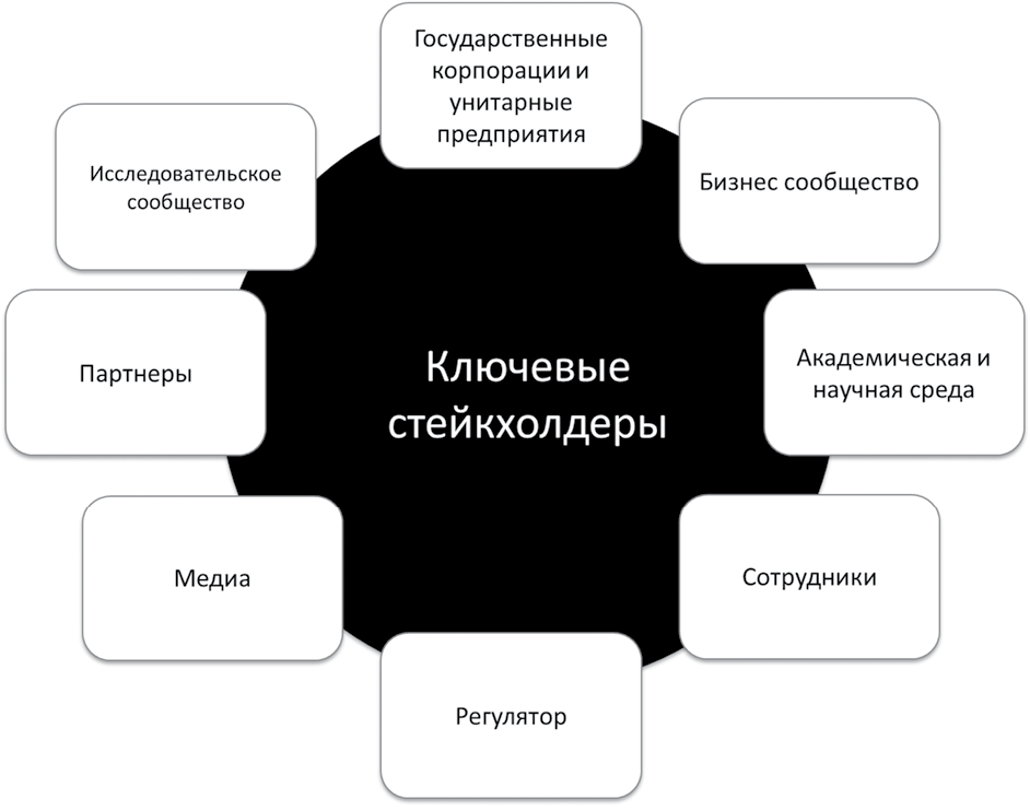 Стейкхолдеры проекта могут конфликтовать между собой