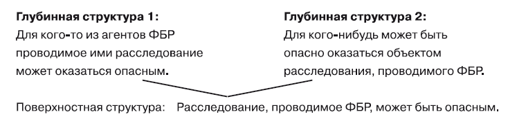 Глубинная структура текста. Структура магических операций. Глубинная структура и поверхностная структура НЛП. НЛП поверхностные и глубинные структуры языка. Языковая неоднозначность глубинной структуры.