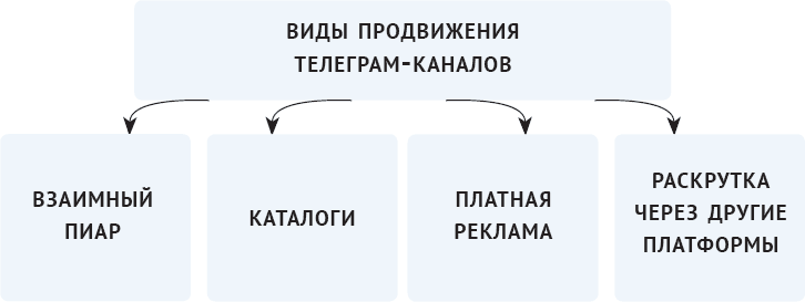 Запрещенка телеграм. Запрещенный телеграмм книга. Схема продвижения через Telegram. Кристина Потупчик книга про телеграм.