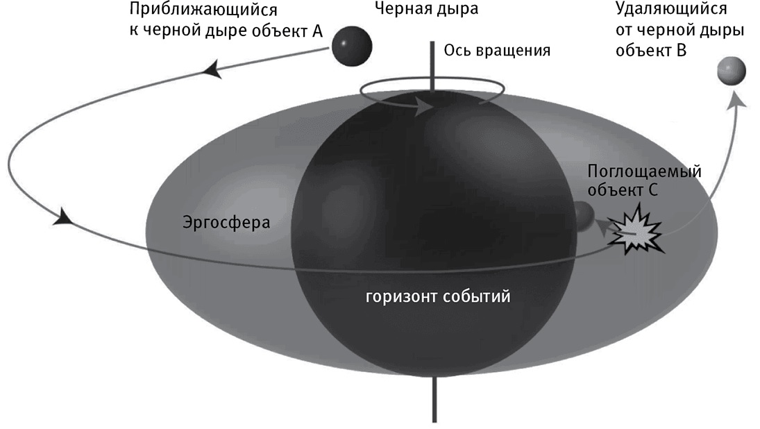 Строение черной дыры схема