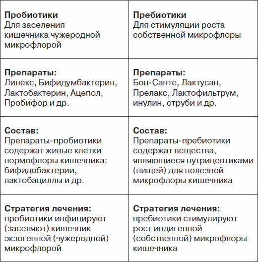 Пробиотики и пребиотики для кишечника в чем разница