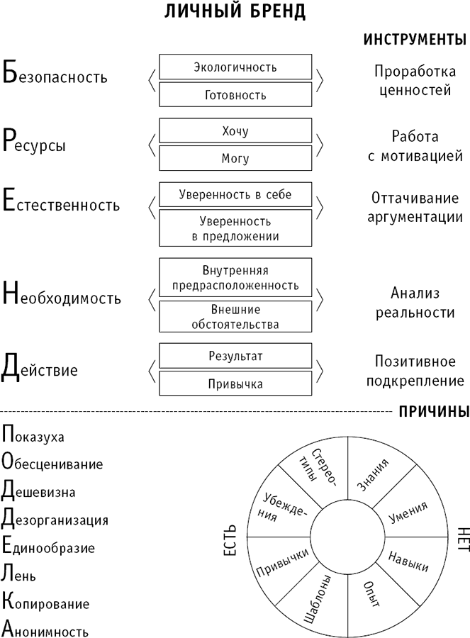 Цели личного бренда. Схемы построения личного бренда. Элементы личного бренда. Создание персонального бренда.