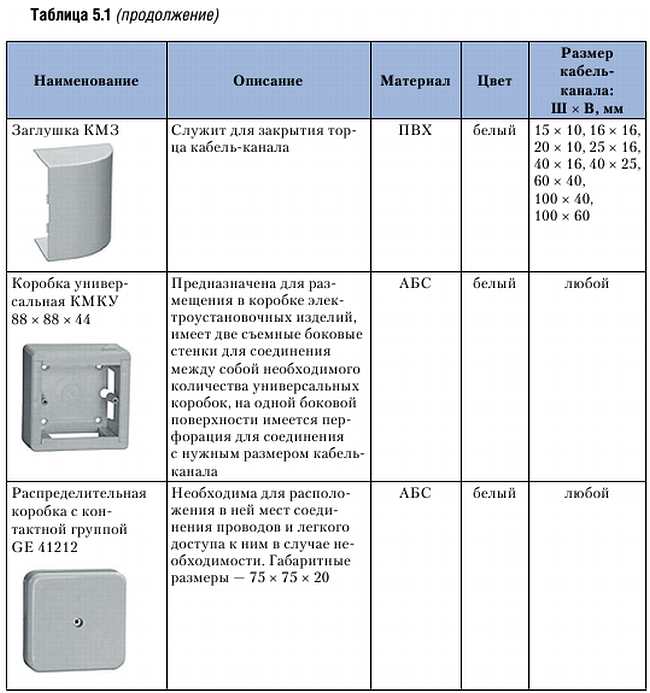 Кабель канал размеры. Книга Черничкин большая энциклопедия электрика. Основные Размеры кабельного блока. Коробки кабель канал Размеры. Толщина кабеля для холодильника.