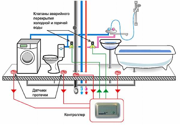 Как отключить туалет от воды