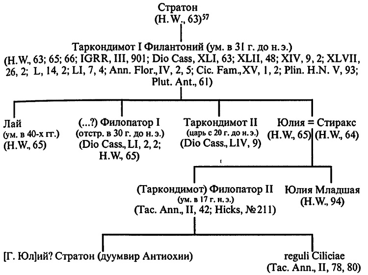 Римское владычество. Абрамзон Рим и Киликия. Дуумвир.