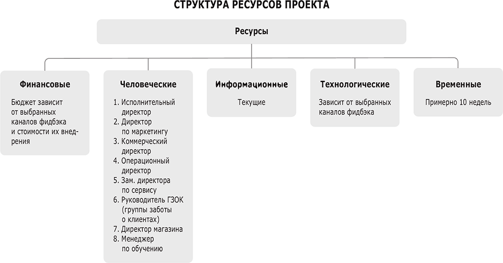 Пример ресурсов проекта