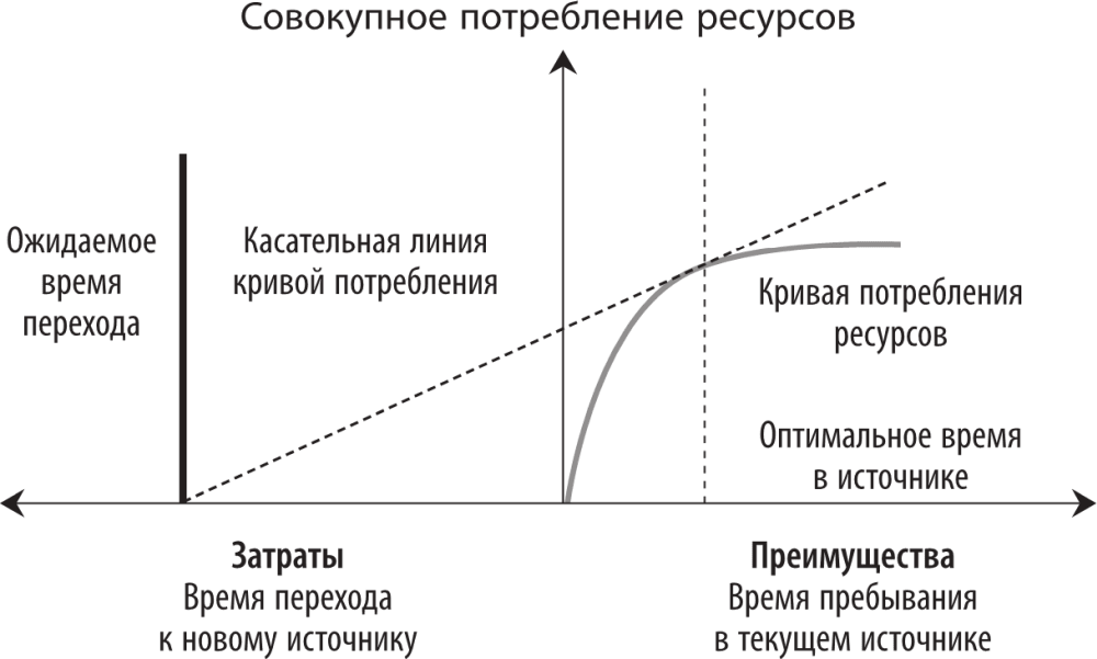 Оптимальные ресурсы