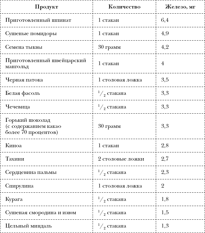 Суточная норма железа мг. Суточное потребление железа для женщины. Норма потребления железа в сутки. Суточная норма железа. Суточная норма потребления железа.