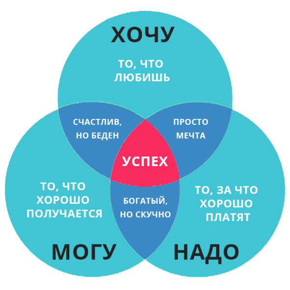 Хочу могу делаю. Зона успеха. Зоны успеха картинки. 