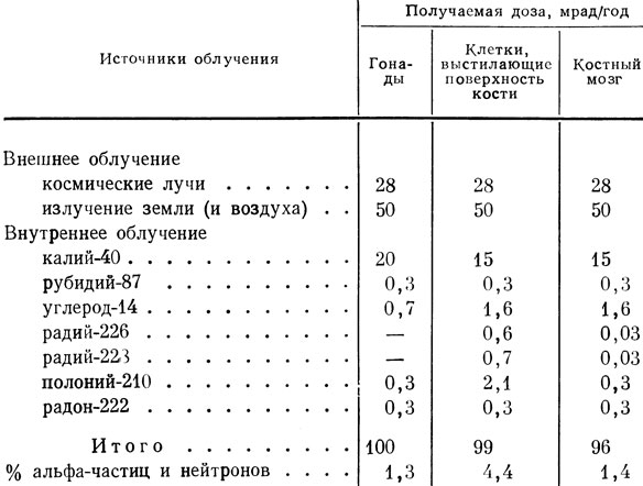 Радиоактивный фон в москве онлайн