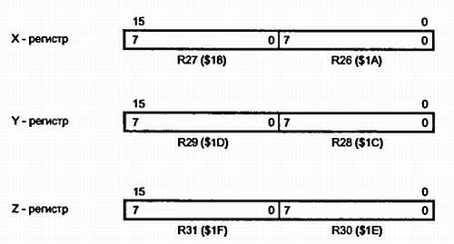 Регистр z. Регистры указателей и индексов. Регистры общего назначения MCU r26 и r27 образуют новый регистр с именем. Регистровый файл. Регистры общего значения MCU r26 и r27.