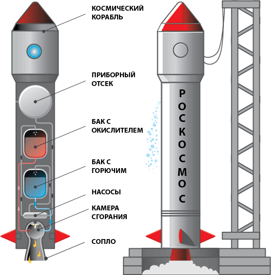 Название частей ракеты для детей. Устройство ракеты. Строение ракеты. Как устроена ракета. Схема ракеты.