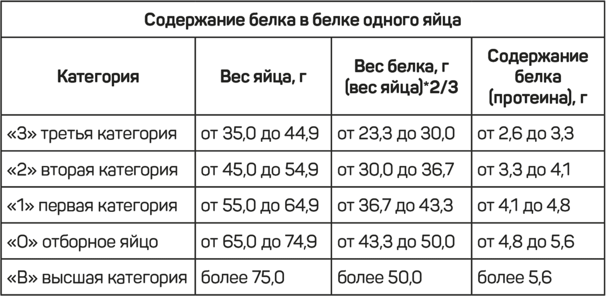 Яичный белок в граммах. Сколько грамм белков в 1 яйце. Вес 1 белка куриного яйца с1. Сколько весит белок 1 яйца с1. Белок одного яйца сколько грамм.