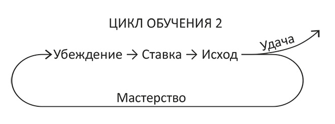 Воспитание развивается по схеме стимул реакция подкрепление