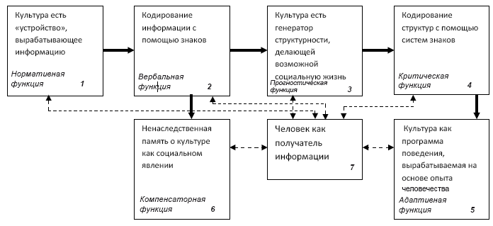 Механизмы культуры