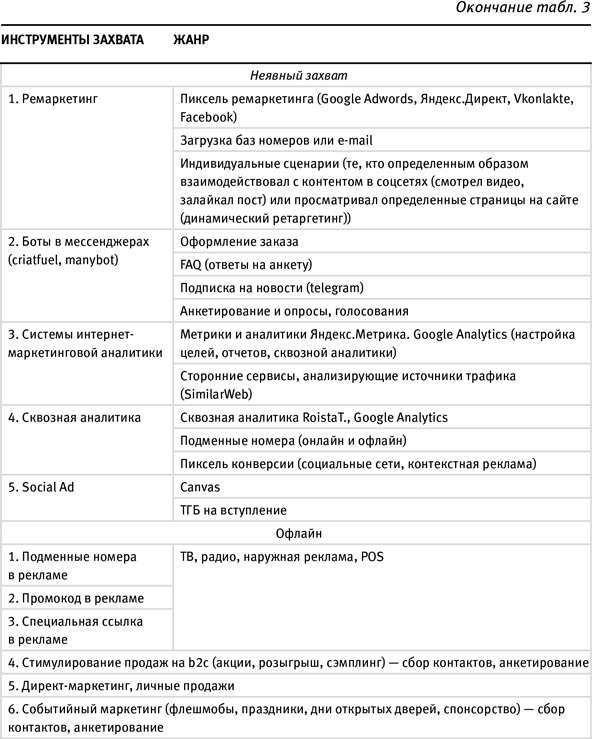 какой маркетинговый инструмент является примером неявного захвата контактных данных