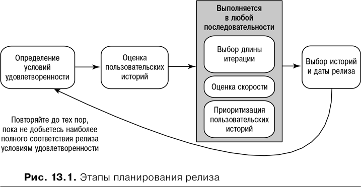 Этап релиза. План релиза. Этапы планирования релиза. План релиза проекта. Agile: оценка и планирование проектов.