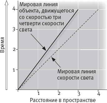 Три четверти скорости