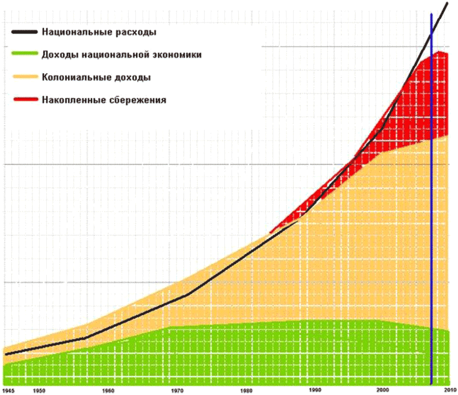 Национальный расход