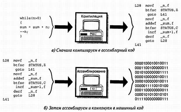 Компиляция кода c