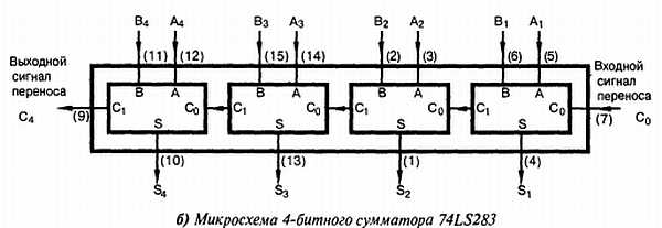 Схема универсального сумматора вычитателя