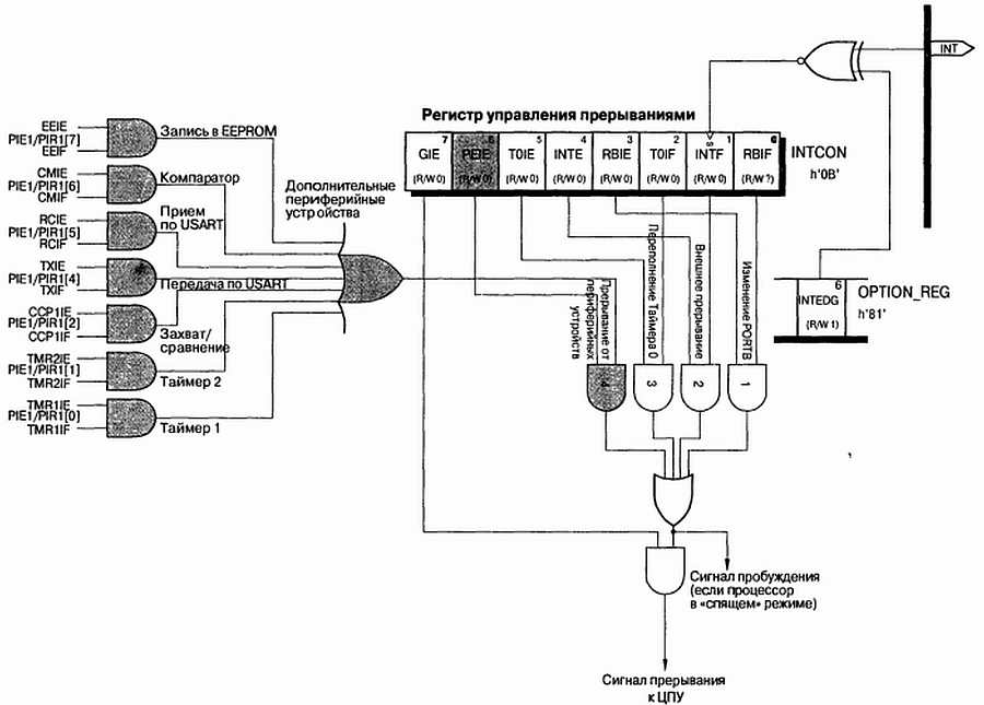Схема управления прерываниями
