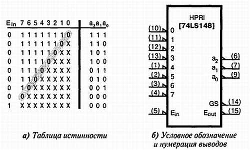 Шифратор 74147 схема