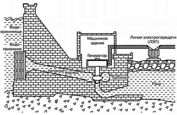 Схема нижегородской гэс