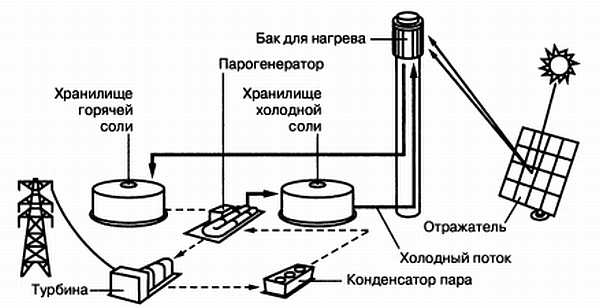 Схема работы солнечной электростанции