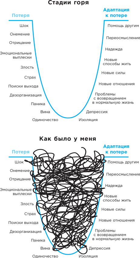 Эмоциональные стадии горевания презентация