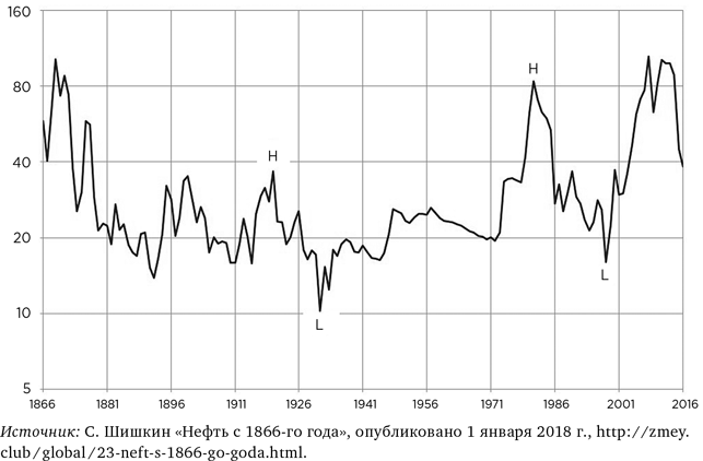 График реального времени золото