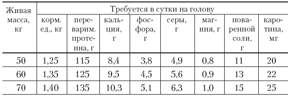 Нормы кормления ягнят. Нормы кормления беременной овцы.