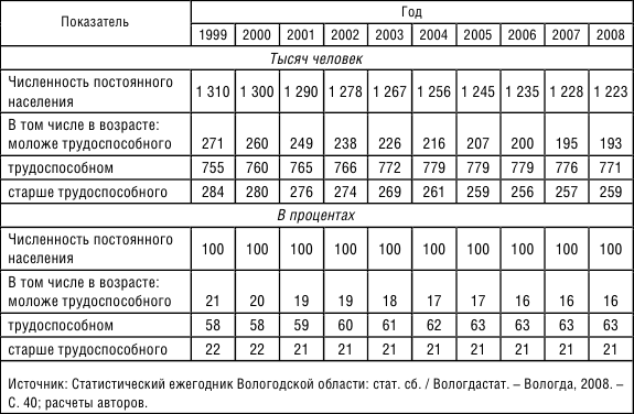 Возрастная структура трудовых ресурсов. Трудовой потенциал Вологодской области. Количество трудоспособного населения Вологды. Статистика Вологда официальный сайт. Трудоспособное население Вологды.