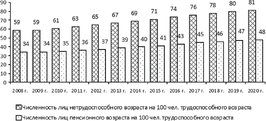 Основа региона. Трудоспособное население Вологды.